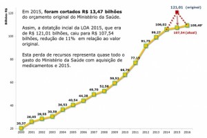 Orçamento enviado ao congresso prevê R$ 24 bilhões a menos para a saúde